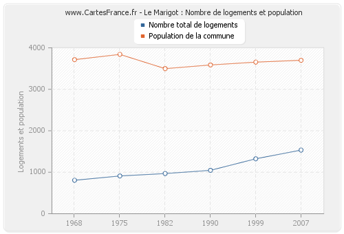 Le Marigot : Nombre de logements et population